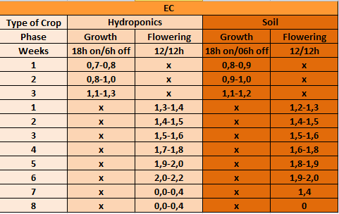 EC levels for each week