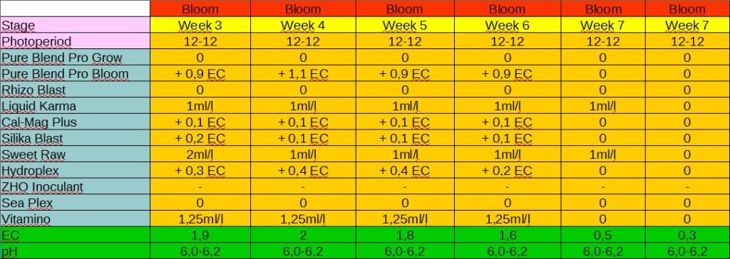 Botanicare Feed Chart