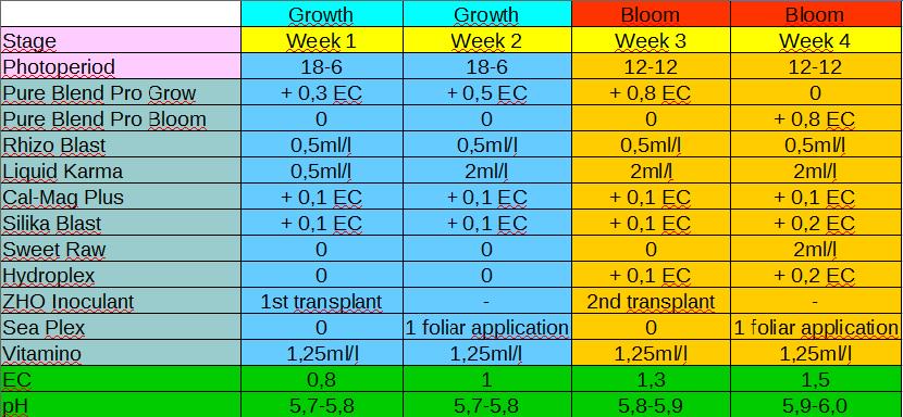 Advanced Nutrients Old Feeding Chart