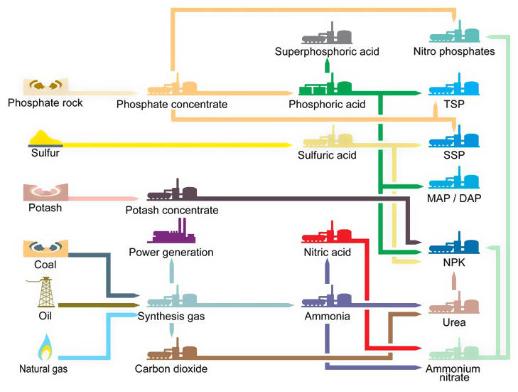 Production of mineral nutrients