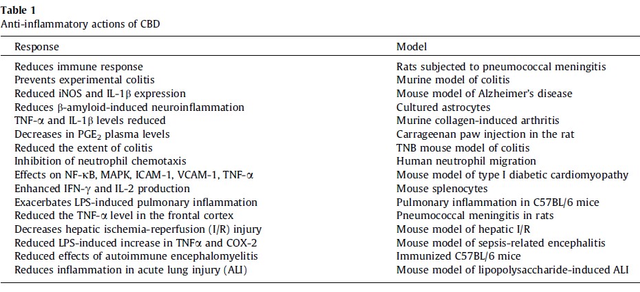 Anti-inflammatory action of CBD