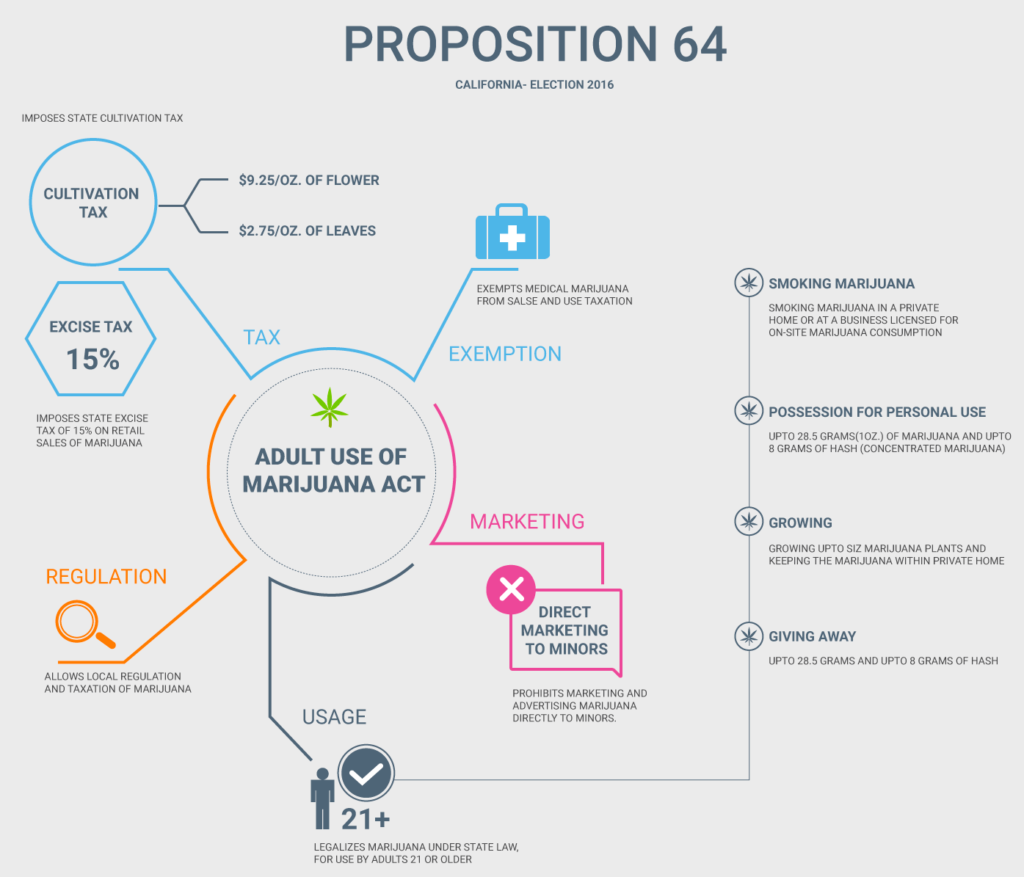Proposition 64 to legalize recreational cannabis in California