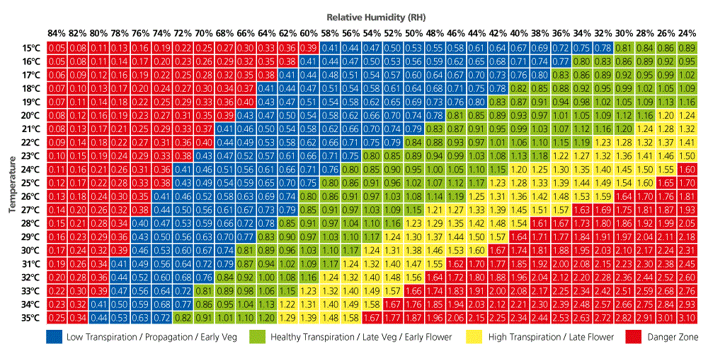 Temperatures, humidity levels and VPD values recommended for the growth and flowering stages