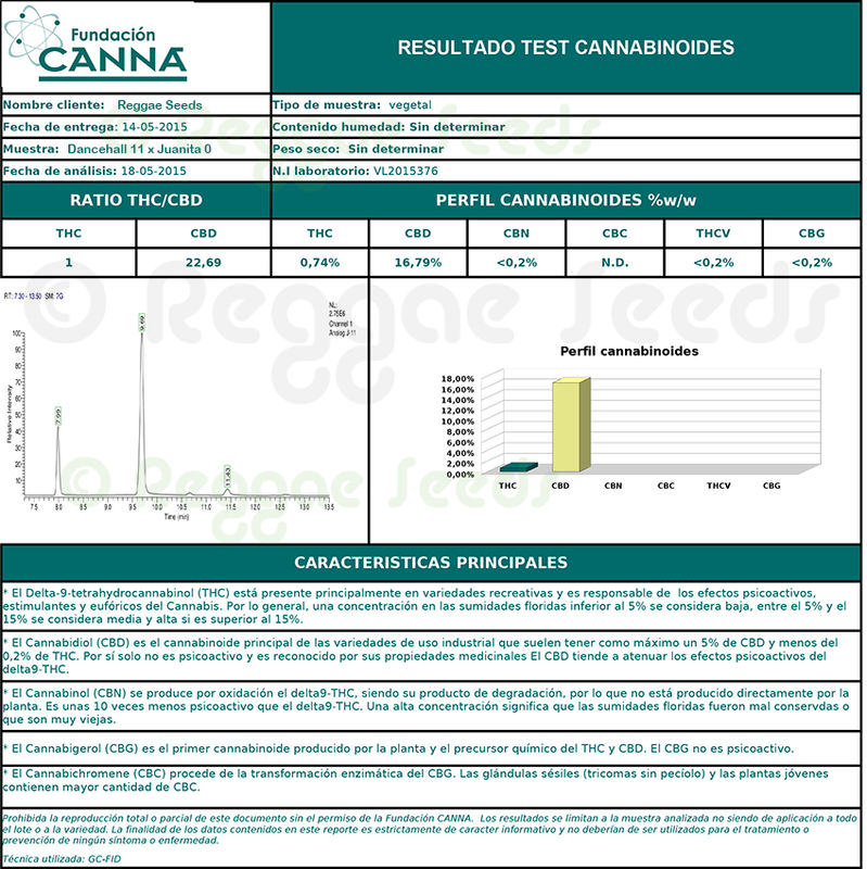 Cannabinoid levels of Juanita la Lagrimosa