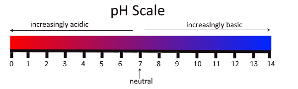 The pH scale specifies whether a substance is acidic, neutral or alkaline