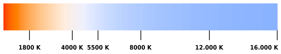 Graph with color and color temperature (in K)
