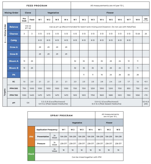 Athena - Blended Line nutrient schedule