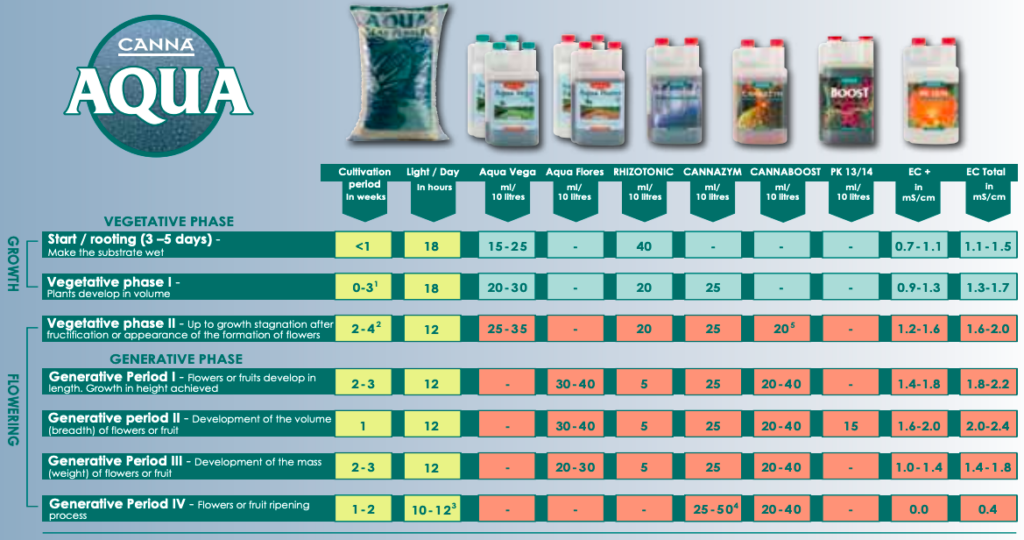 Canna Aqua nutrient schedule