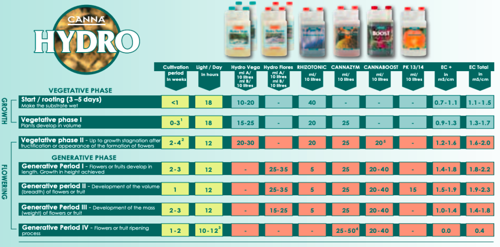 Growth schedule for the Canna Hydro range