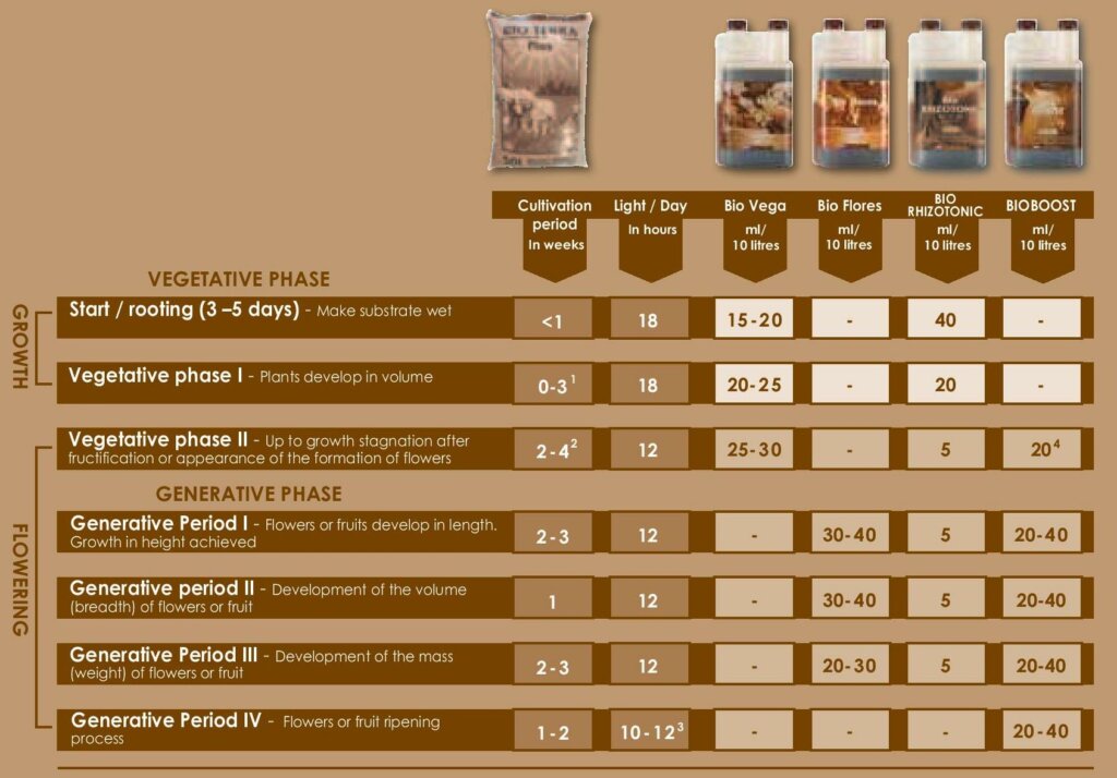 Biocanna nutrient chart