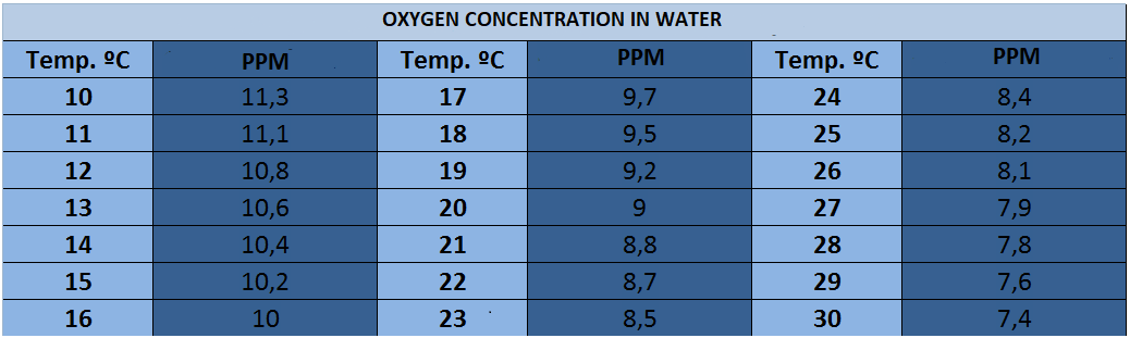Oxygen concentration according to water temperature