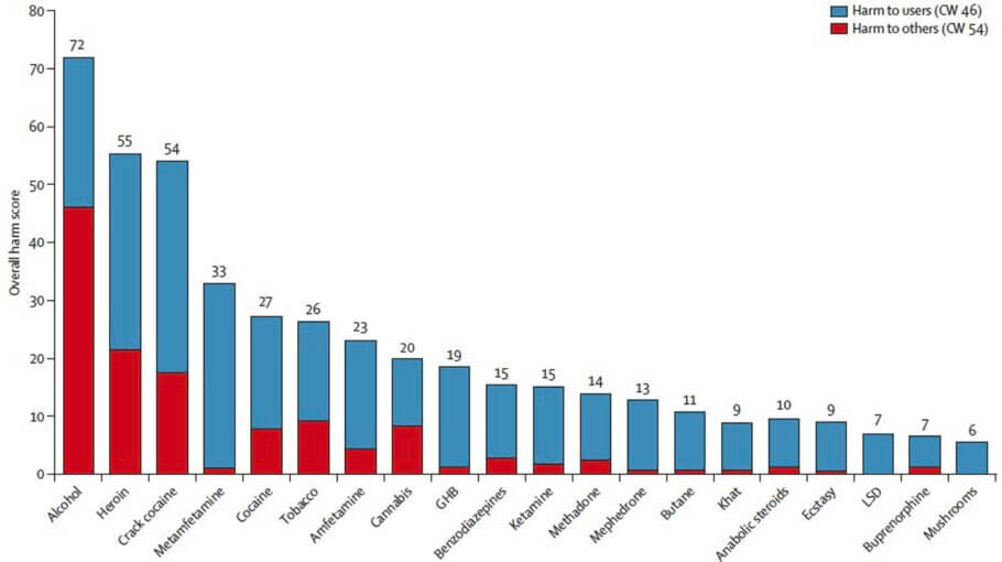 Standardized ratings of the harm potential of psilocybin ("shrooms") relative to other drugs as rated by experts in the UK using a multidimensional scale