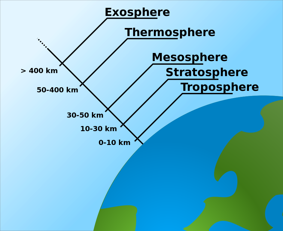 The different layers of the earth's atmosphere: the Kármán Line (100km) would be located above the Mesosphere