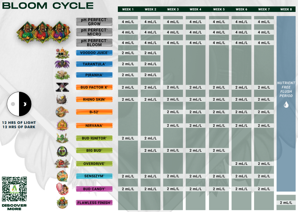Feed chart for pH Perfect Grow, Micro and Bloom, Flowering Stage