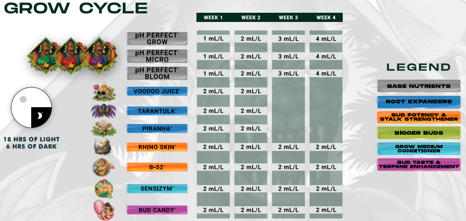 Feed Chart for pH Perfect Grow, Micro and Bloom, Growth Stage