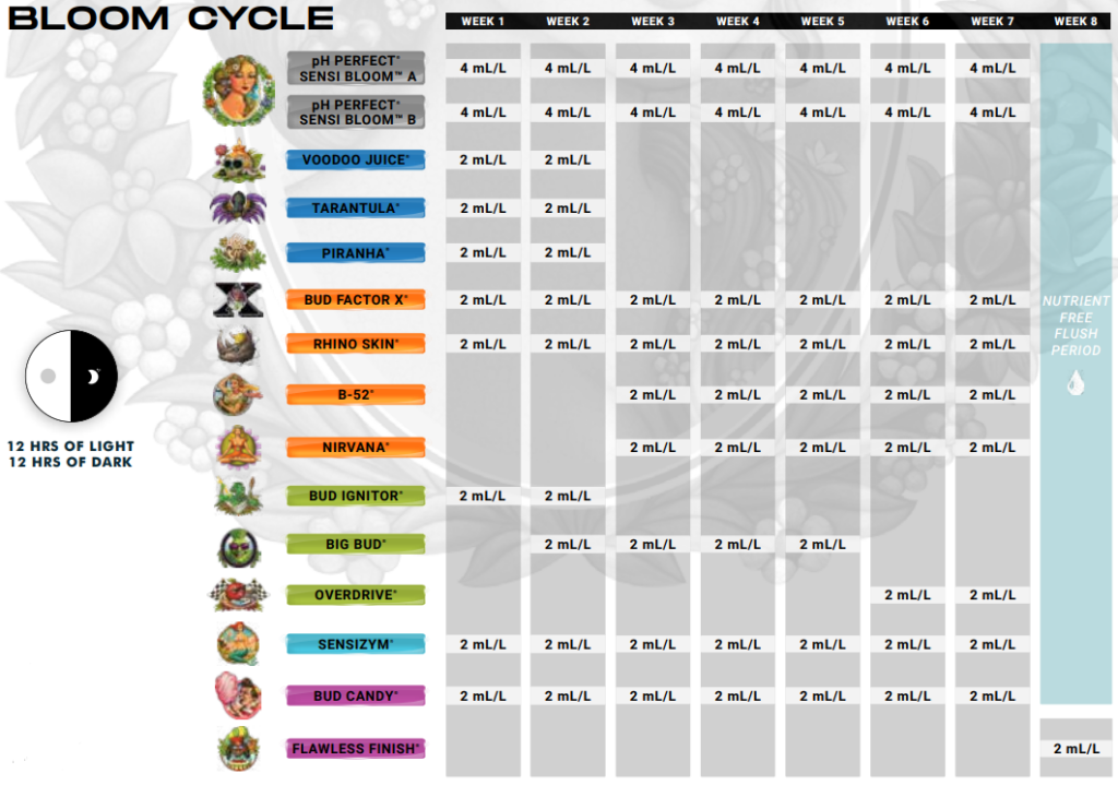 Feed chart for Sensi Bloom A+B, flowering stage, soil