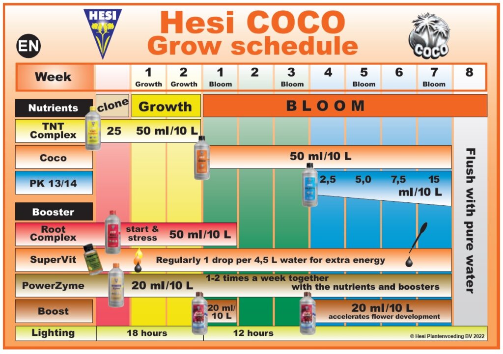 Coco grow chart for Hesi fertilizers and additives