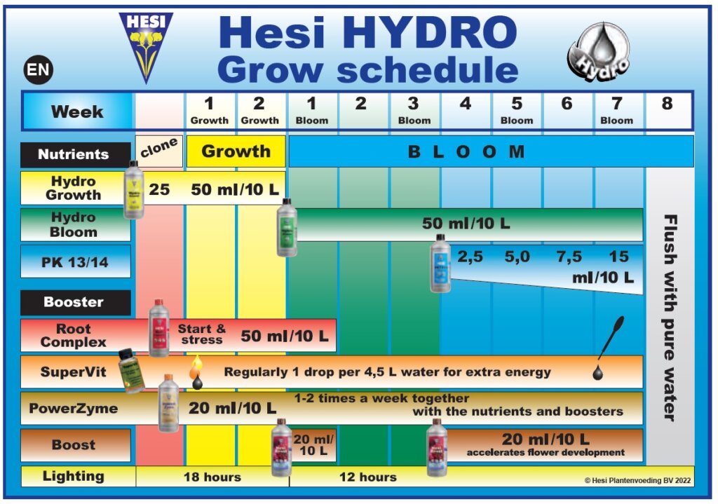 Hydroponic growing table for Hesi fertilizers and stimulants