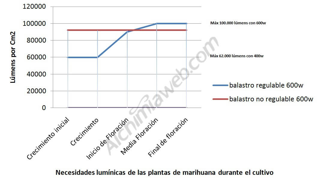 Electromagnetic vs electronic ballast