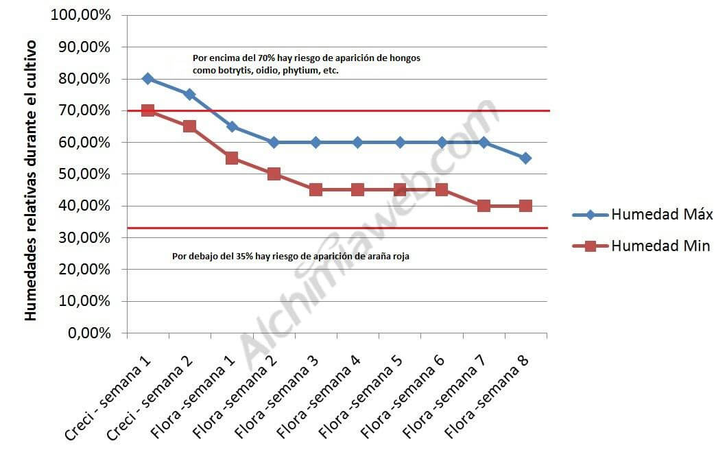 Humidity range in cannabis cultivation