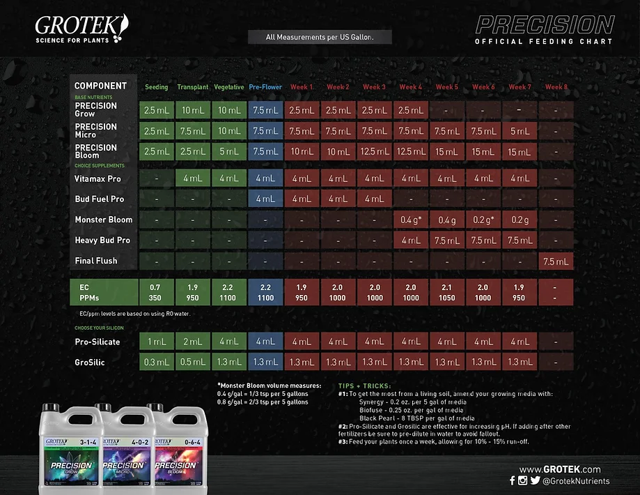  Grotek Precision Grow Chart