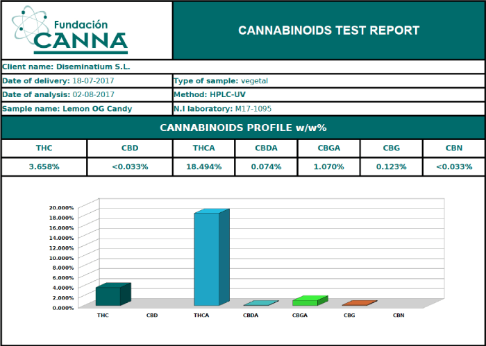  Cannabinoid analysis of Lemon OG Candy by Philosopher Seeds