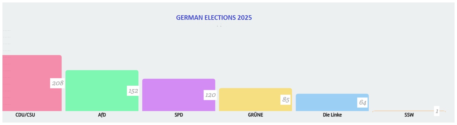  The results of these general elections have put the right-wing parties in the lead