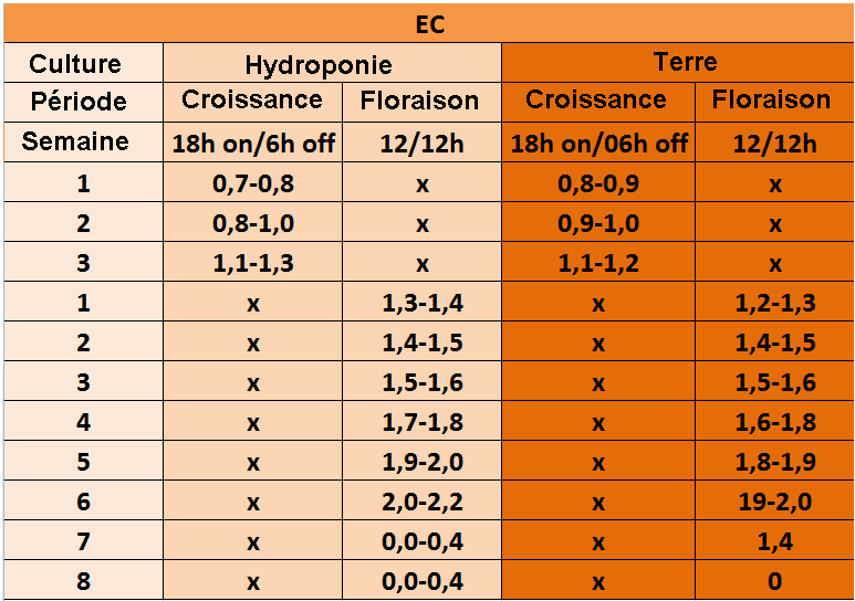 Niveaux d'EC hebdomadaires