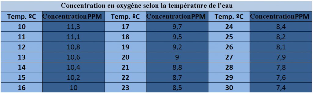 Concentration en oxygène selon la température de l'eau