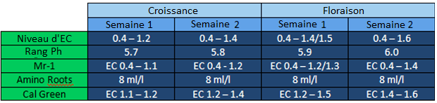 Tableau utilisé avec les engrais Metrop en croissance