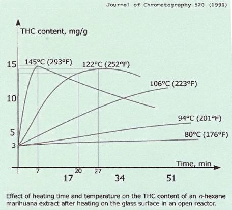 Le THC a besoin d'être chauffé à une certaine température pour devenir actif