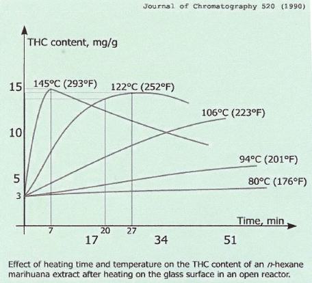 La décarboxylation du THC est une étape très importante Le THC a besoin d'être chauffé à une certaine température pour devenir actif