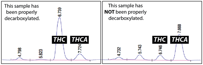 L'extraction de cannabinoïdes nécessite d'être chauffée pour transformer les cannabinoïdes tels que le THC ou le CBD sous leur forme active Décarboxylation du THC