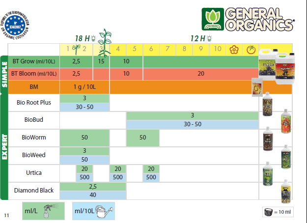 Tableau d'engraissage General Organics