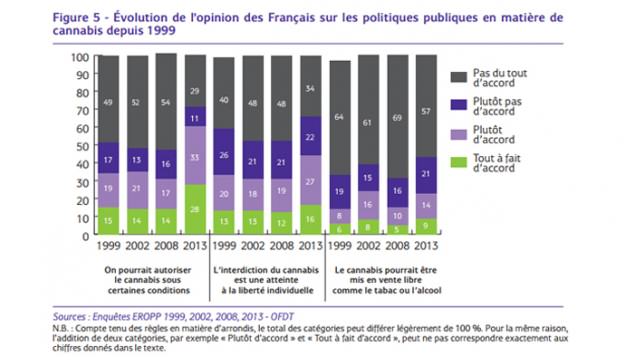 Les français sont de plus en plus ouverts au cannabis