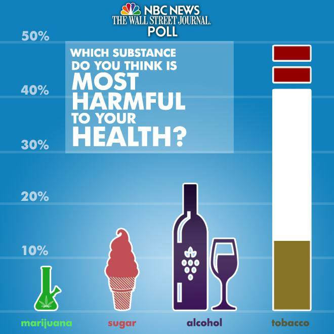 Selon les américains, le sucre est plus nocif que le cannabis