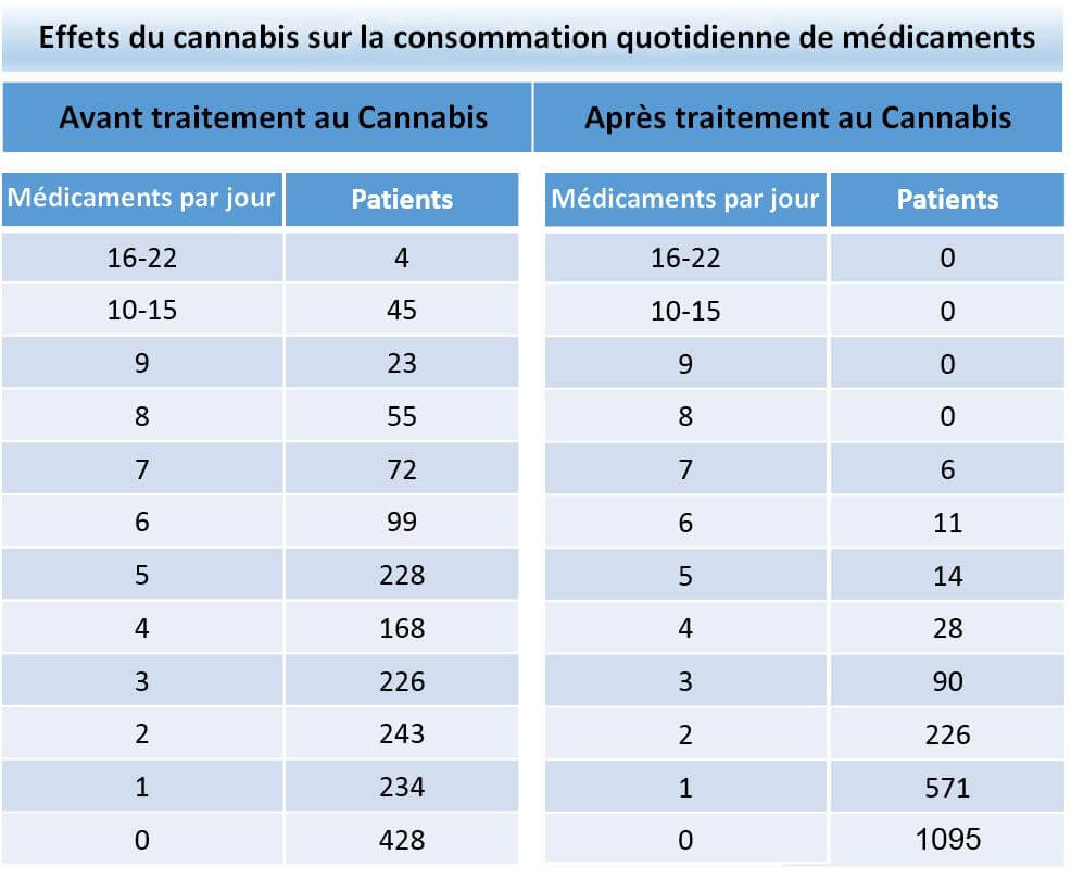 Effets du cannabis sur la consommation quotidienne de médicaments