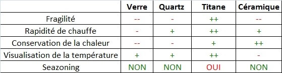 Comparaison des caractéristiques des différents matériaux utilisés pour le nail