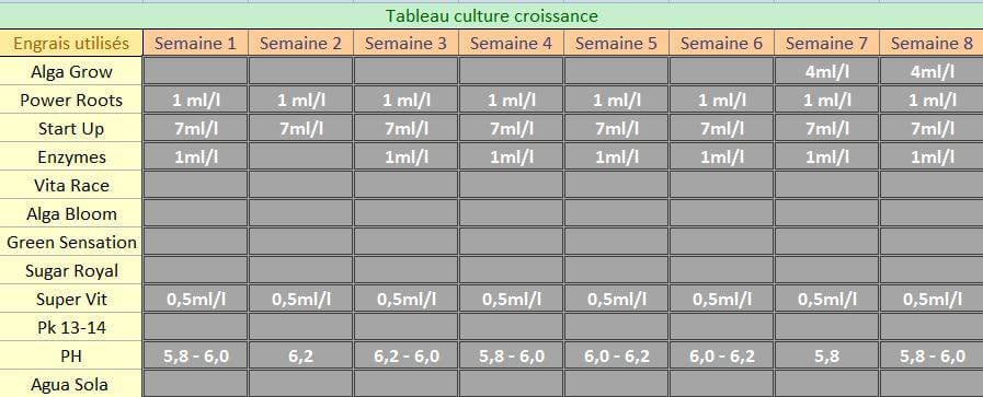 Tableau d'engraissage pour la période de croissance