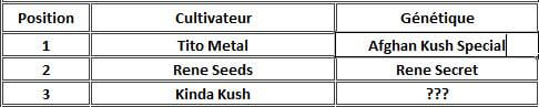 Résultats catégorie Indica Outdoor