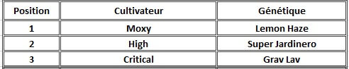 Résultats catégorie extraction avec solvent