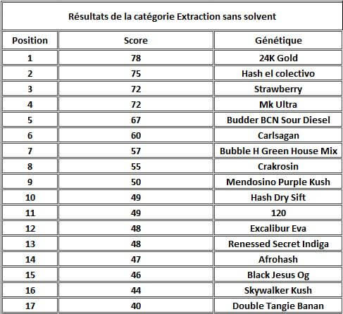 Résultats extraction sans solvent