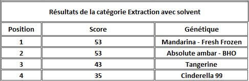 Résultats extraction avec solvant