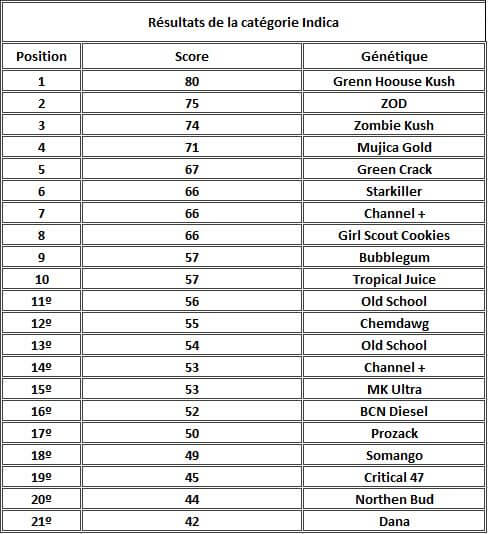 Résultat catégorie Indica