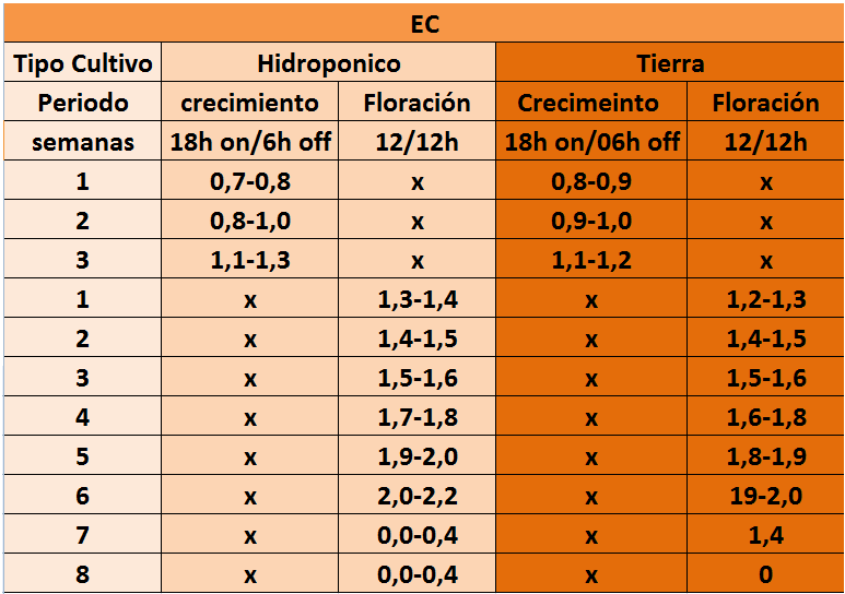 Tableau d’EC pour les cultures en terre ou hydroponique