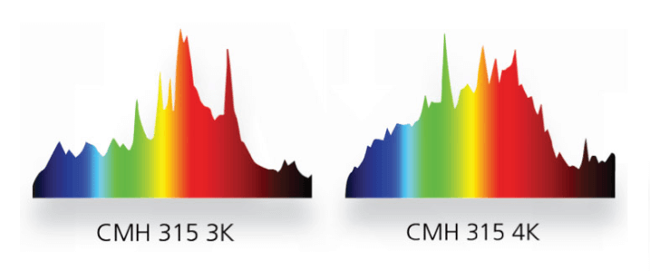 Spectre des ampoules Nanolux 135W CMH LEC