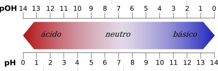 L’échelle de pH détermine si une substance est acide, neutre ou alcaline
