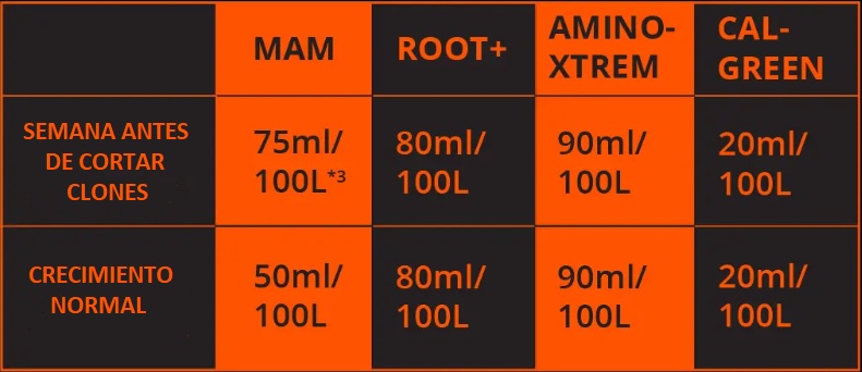 Table pour l'entretien des plantes mères avec les produits Metrop