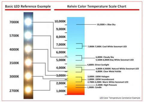 En fonction de la température de couleur on obtiendra une couleur de lumière ou une autre