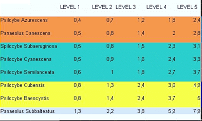 Doses nécessaires pour atteindre les différents niveaux de conscience altérée (en grammes). Source : Reddit